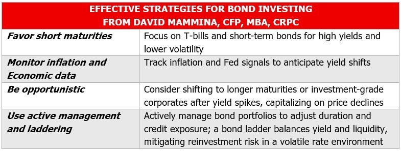 Table listing effective strategies for investing in bonds from David Mammina of Coastline Wealth Management