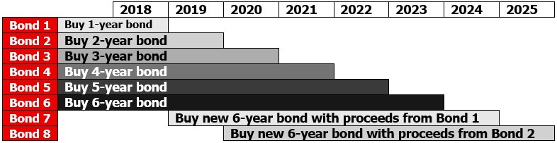 Illustration of the laddering strategy when investing in bonds 
