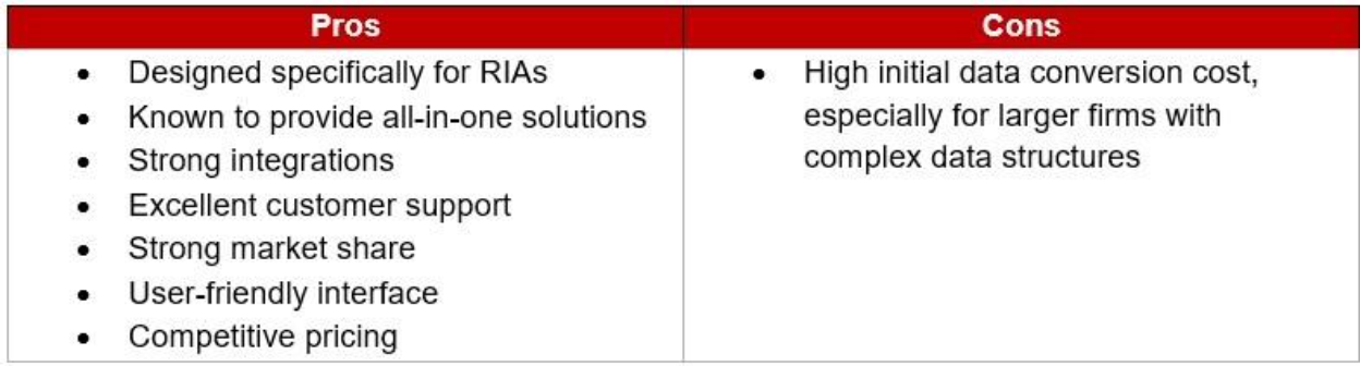 Table listing the pros & cons of Advyzon FINRA-compliant client management software 