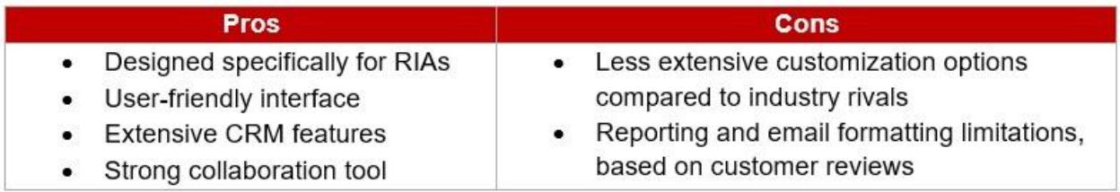 Table listing the pros & cons of Wealthbox FINRA-compliant client management software 