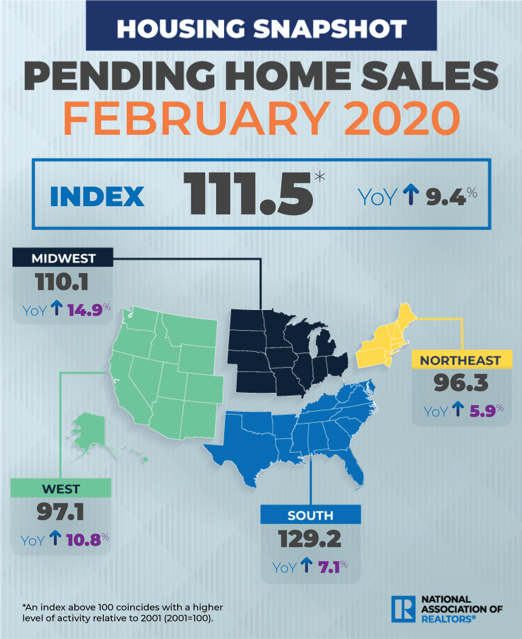 Pending home sales - February 2020