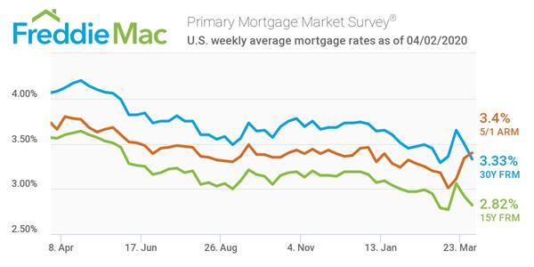 Primary Mortgage Market Survey - U.S. weekly average mortgage rates as of 04/02/2020