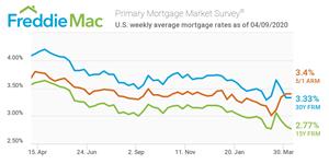 U.S. weekly average mortgage ratres as of 04/09/2020