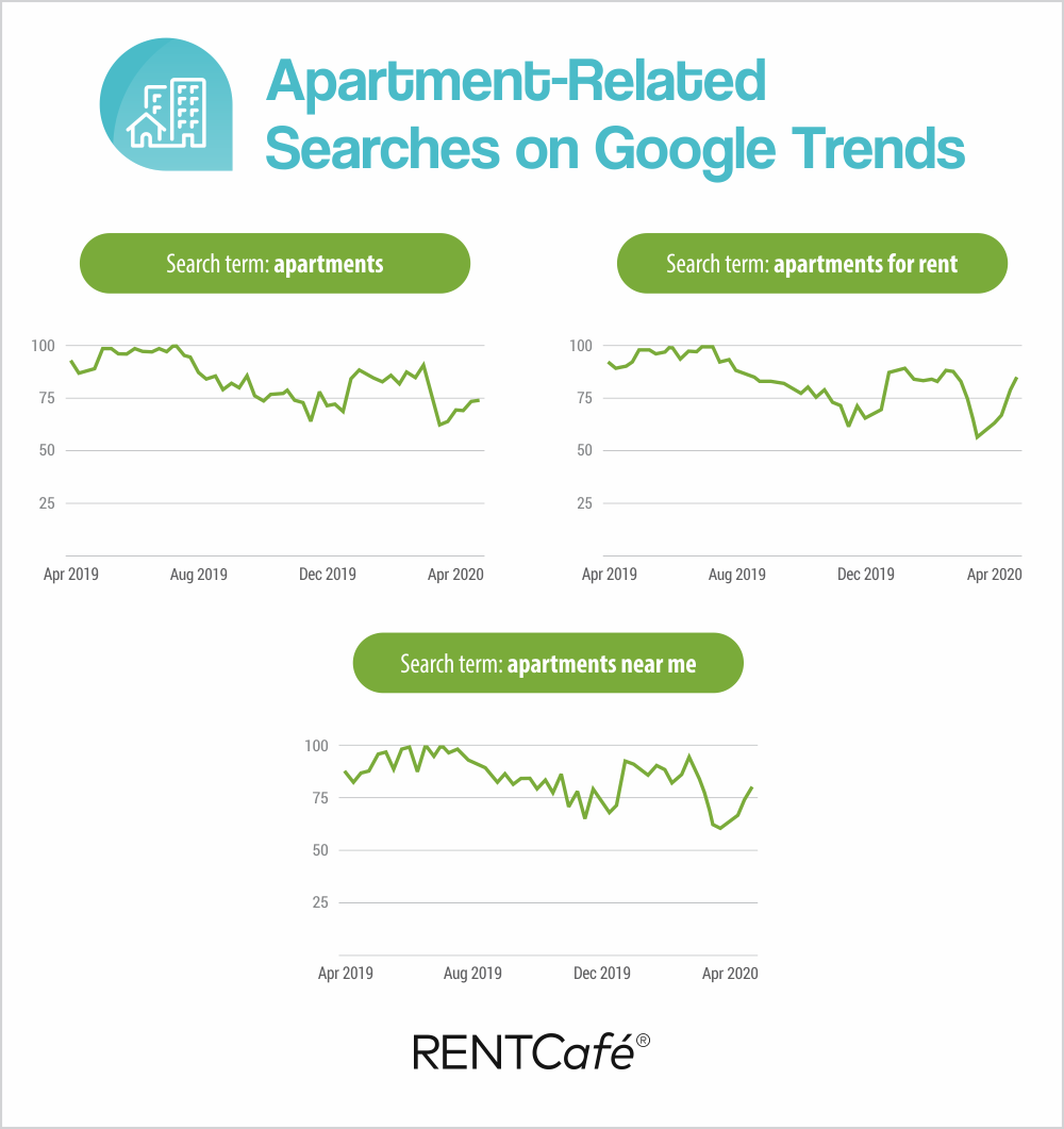 Apartment-related searches on Google Trends