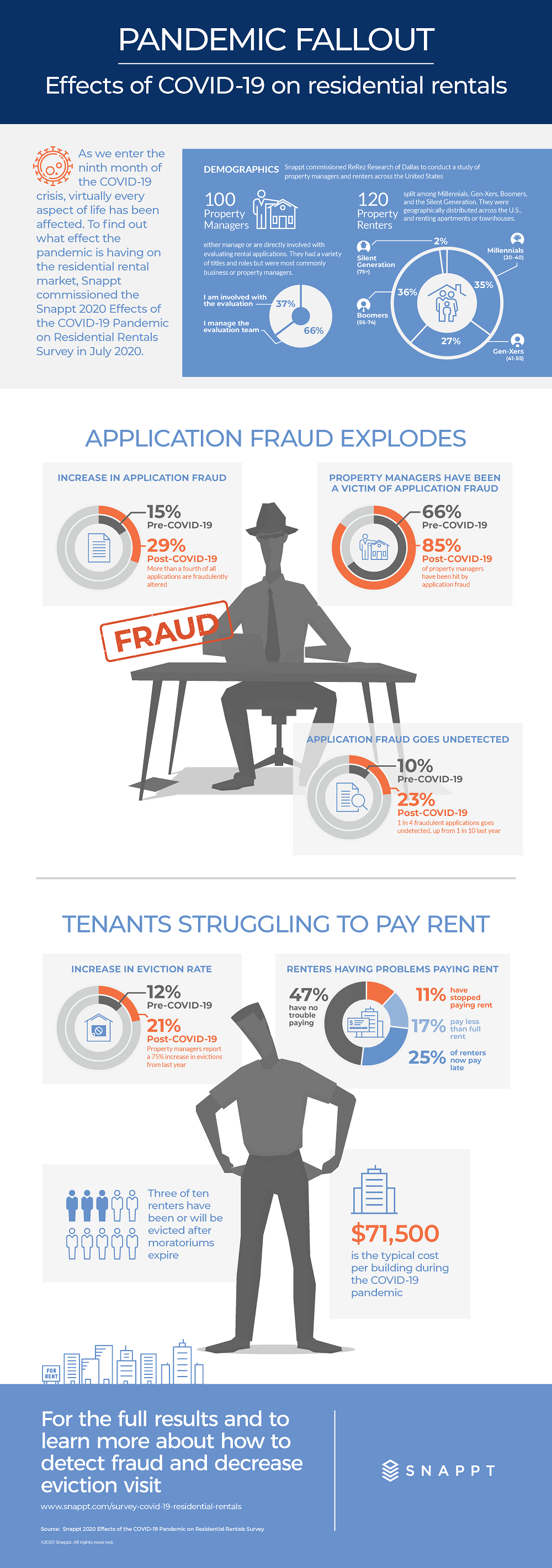 Pandemic Fallout: Effects of COVID-19 on residential rentals