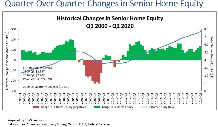 Quarter over quarter changes in senior home equity