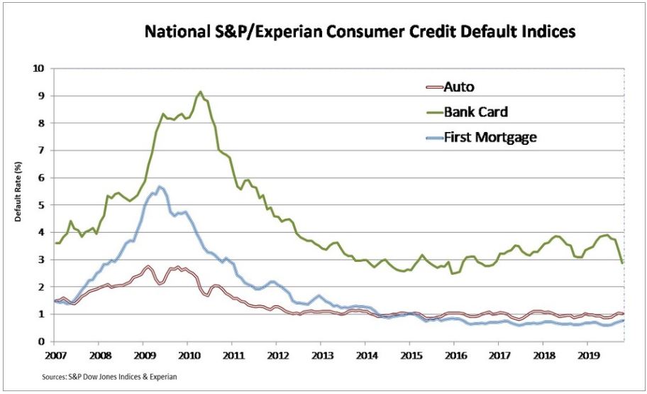 default rate us