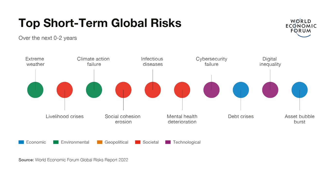 World Economic Forum reveals top risks of 2022 | Insurance Business America