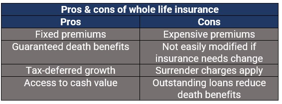 What Are the Advantages and Disadvantages of Whole Life Insurance?