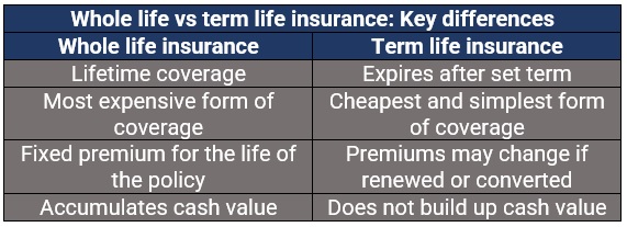 Key difference between whole life & term life insurance