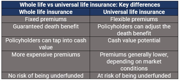 key differences between whole life & universal life insurance