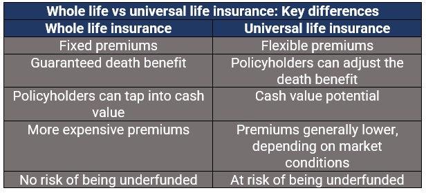 Term vs. Whole Life Insurance: What's the Difference? - Ramsey