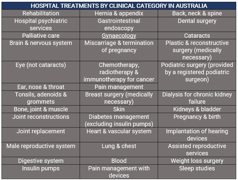 hospital treatments by category in Australia