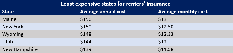 least expensive US states for renters insurance  