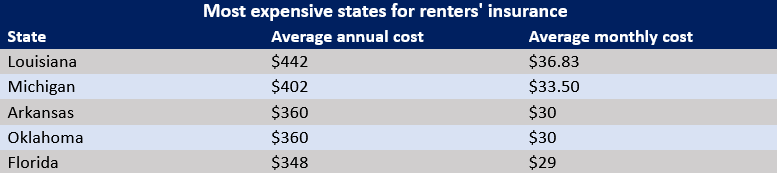 most expensive US states for renters insurance 
