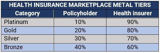 health insurance marketplace plan categories 