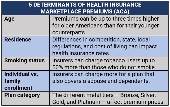 5 determinantes de las primas del mercado de seguros de salud 