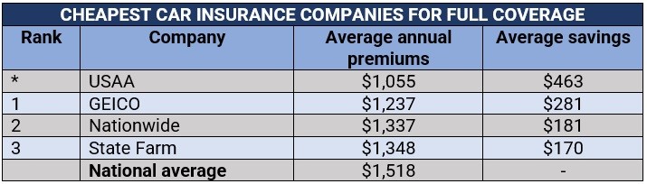 Cheapest Full-Coverage Car Insurance (2024) – Policygenius