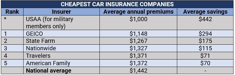 Finding cheap car insurance and how to lower your quote