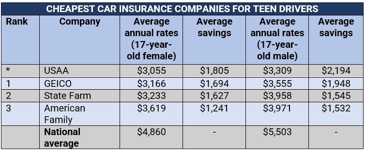 Cheap car insurance for teens drivers 