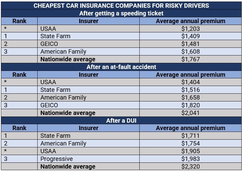 Cheap car insurance for risky drivers 