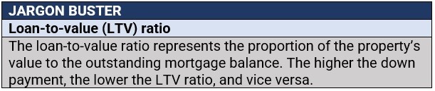 Definition of loan-to-value ratio 