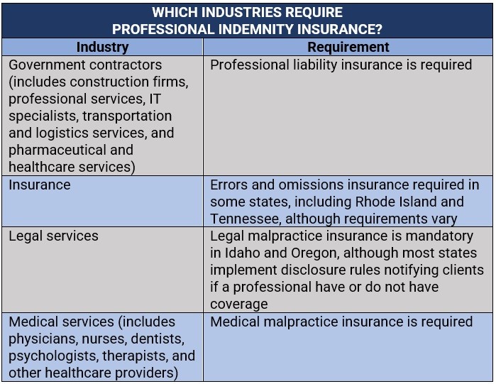 industries that require professional indemnity insurance 