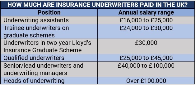 how much are insurance underwriters paid in the UK  