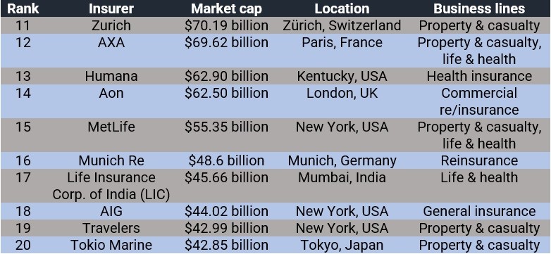 Top 10 Largest Insurance Companies In The World By Market Cap Insurance Business America 3016