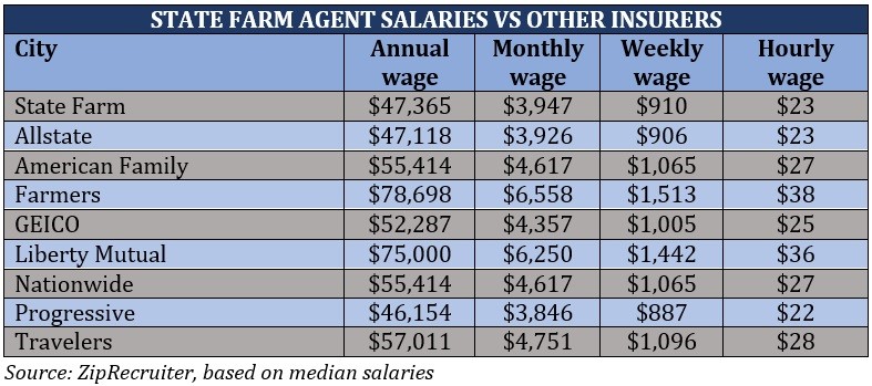 How much do State Farm agents make – insurer-by-insurer comparison 