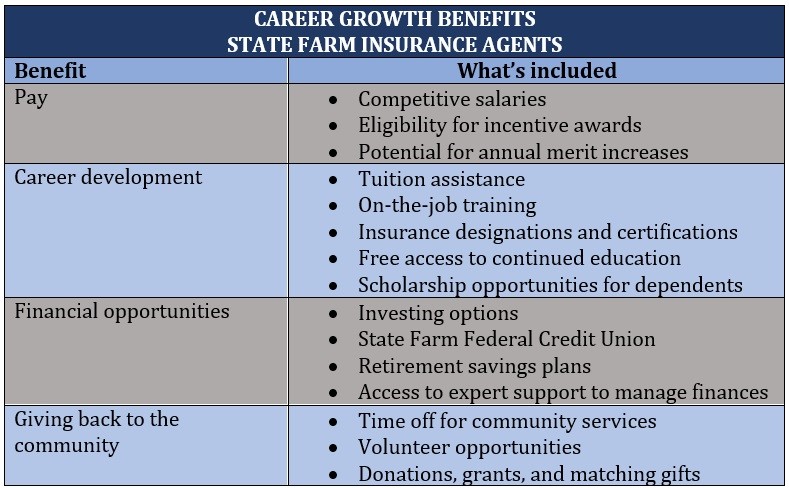How much do State Farm agents make – career growth benefits 