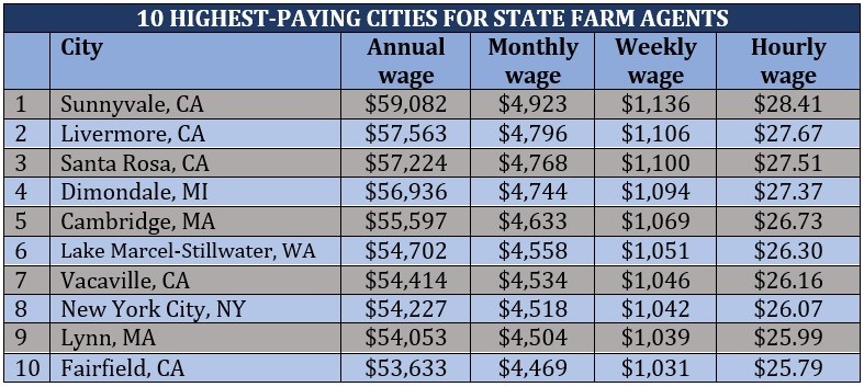 How much do State Farm agents make – top-paying cities 