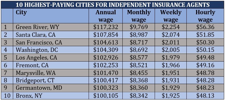 How much do independent insurance agents make – top-paying cities 