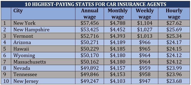 How much do car insurance agents make – highest-paying states 