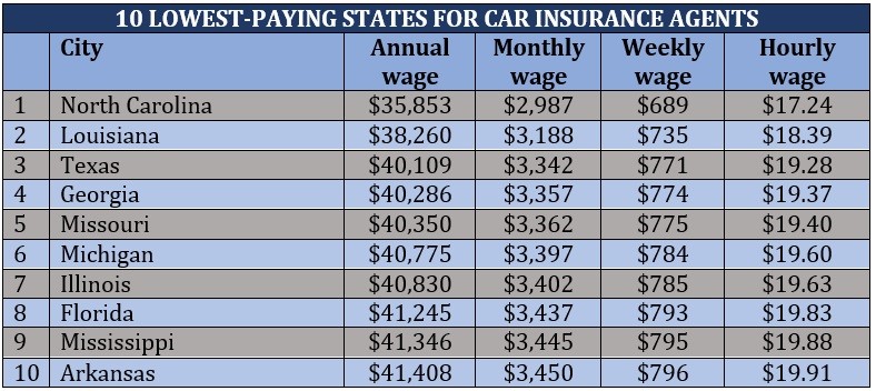How much do car insurance agents make – lowest-paying states 