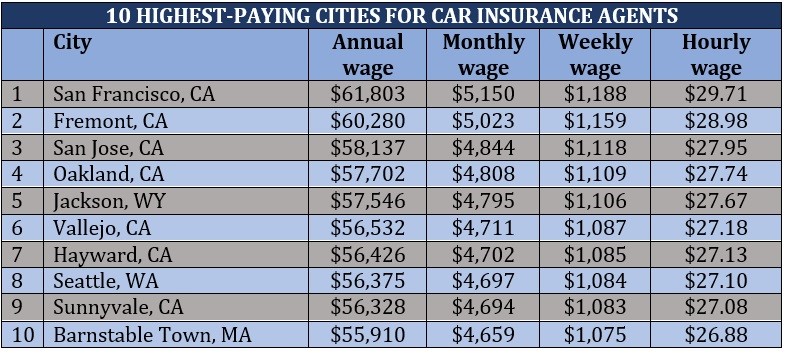 How much do car insurance agents make – top-paying cities 