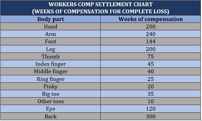 Workers comp settlement chart – weeks of compensation for complete loss 