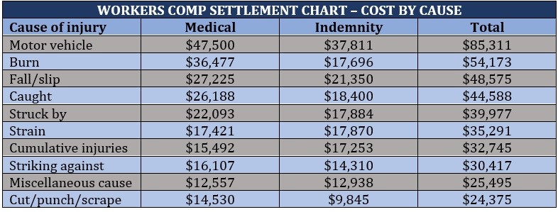  Workers comp settlement chart – cost by cause 