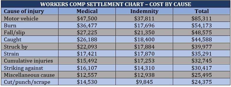 Workers Comp Settlement Chart Everything You Need To Know Insurance 