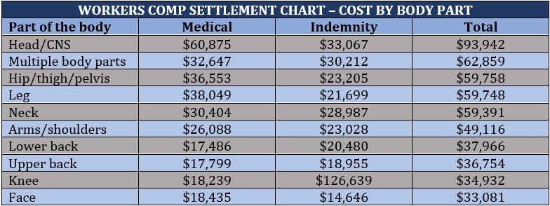 Workers comp settlement chart – cost by nature 