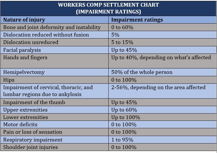 Workers comp settlement chart – impairment ratings 