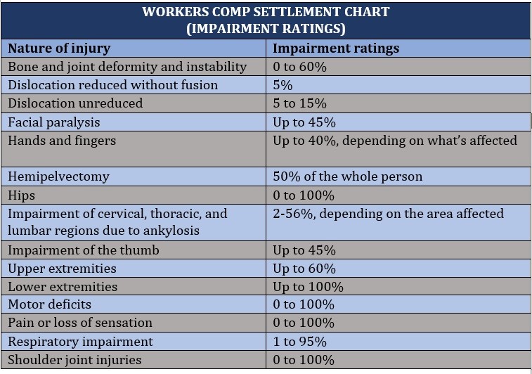 Workers Comp Settlement Chart Everything You Need To Know Insurance 