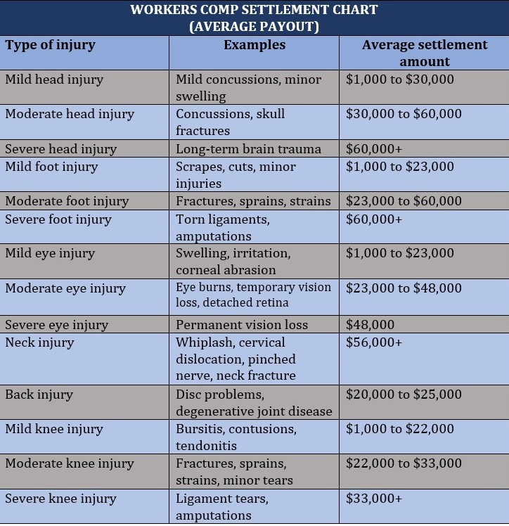Workers comp settlement chart – average payout 