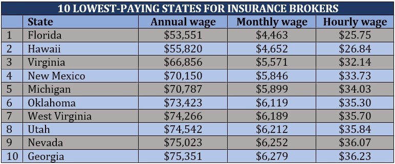 How much insurance brokers make – 10 lowest-paying states for insurance brokers 