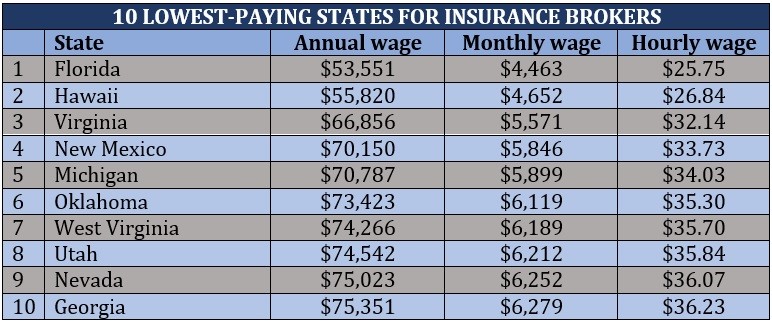 How Much Do Insurance Brokers Make