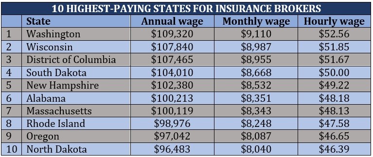 How much of insurance brokers make – 10 highest-paying states for insurance brokers 