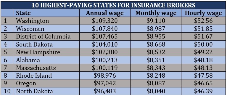 Insurance Brokers Salaries Everything You Need To Know Insurance 