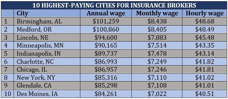 How much insurance brokers make – 10 highest-paying cities for insurance brokers 