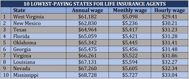 How much do life insurance agents make – lowest-paying states for life insurance agents 
