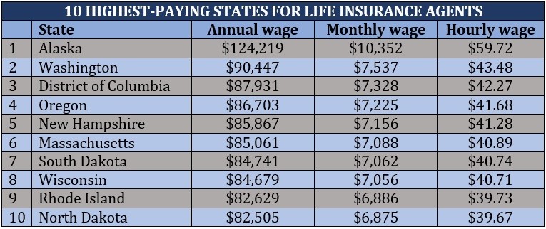 How much do life insurance agents make – highest-paying states for life insurance agen